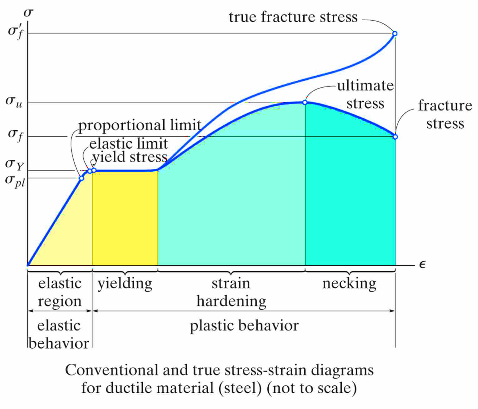 engineering stress vs true stress vs ultimate stress