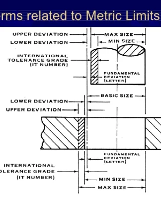 Limits, Fits and Tolerance